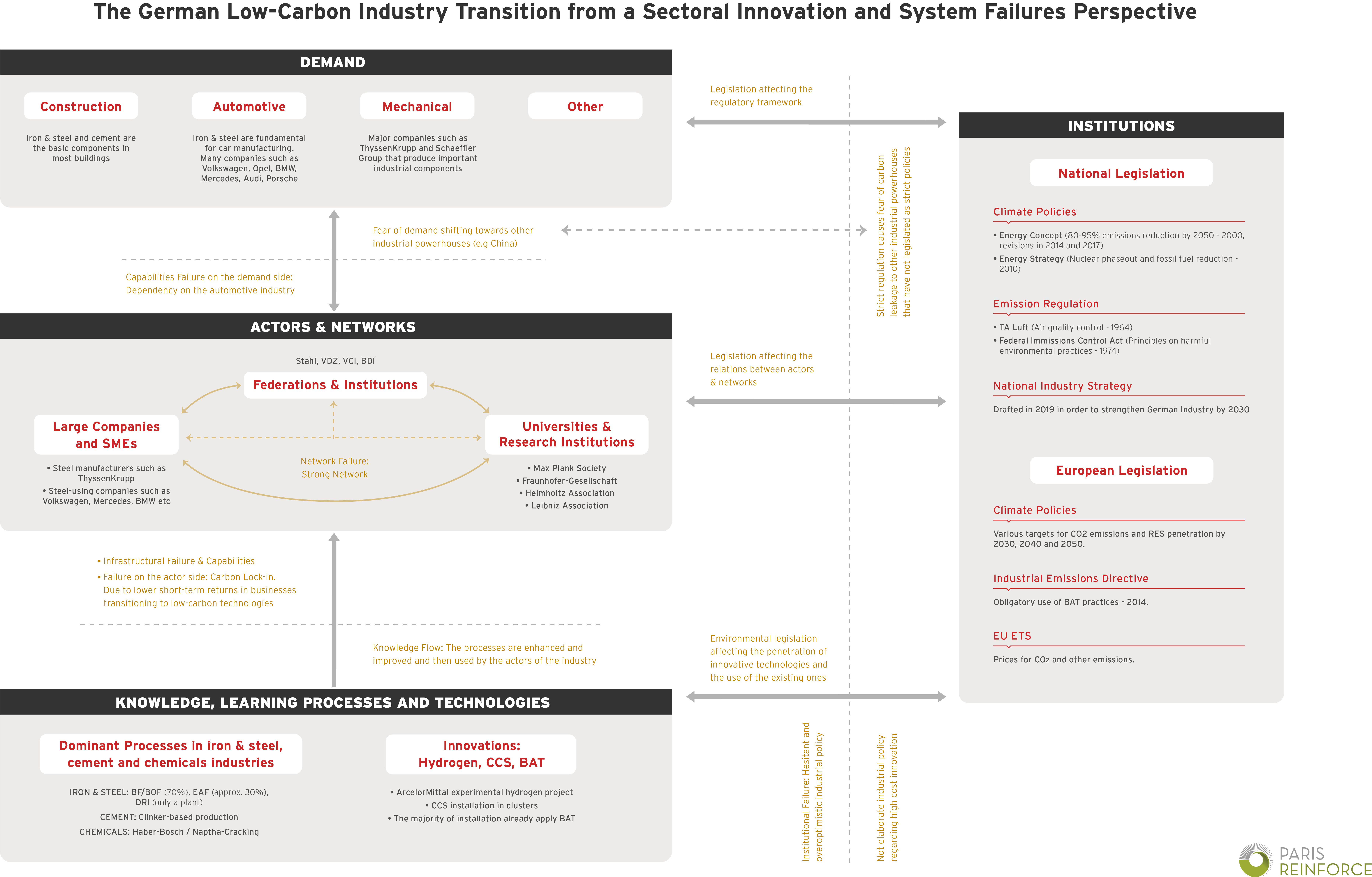 Germany Industrial SIS-SF system map