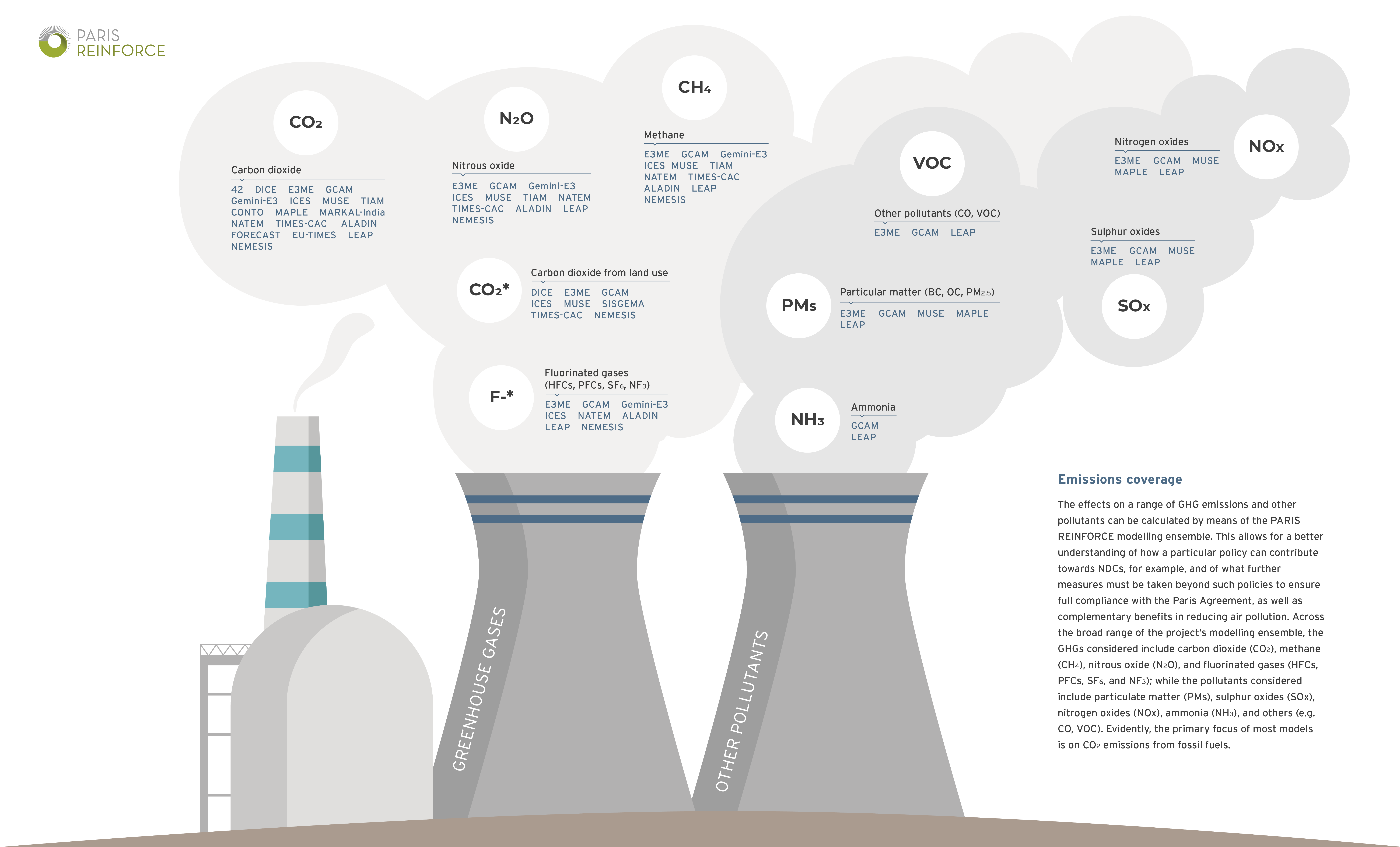 Coverage of emissions in models