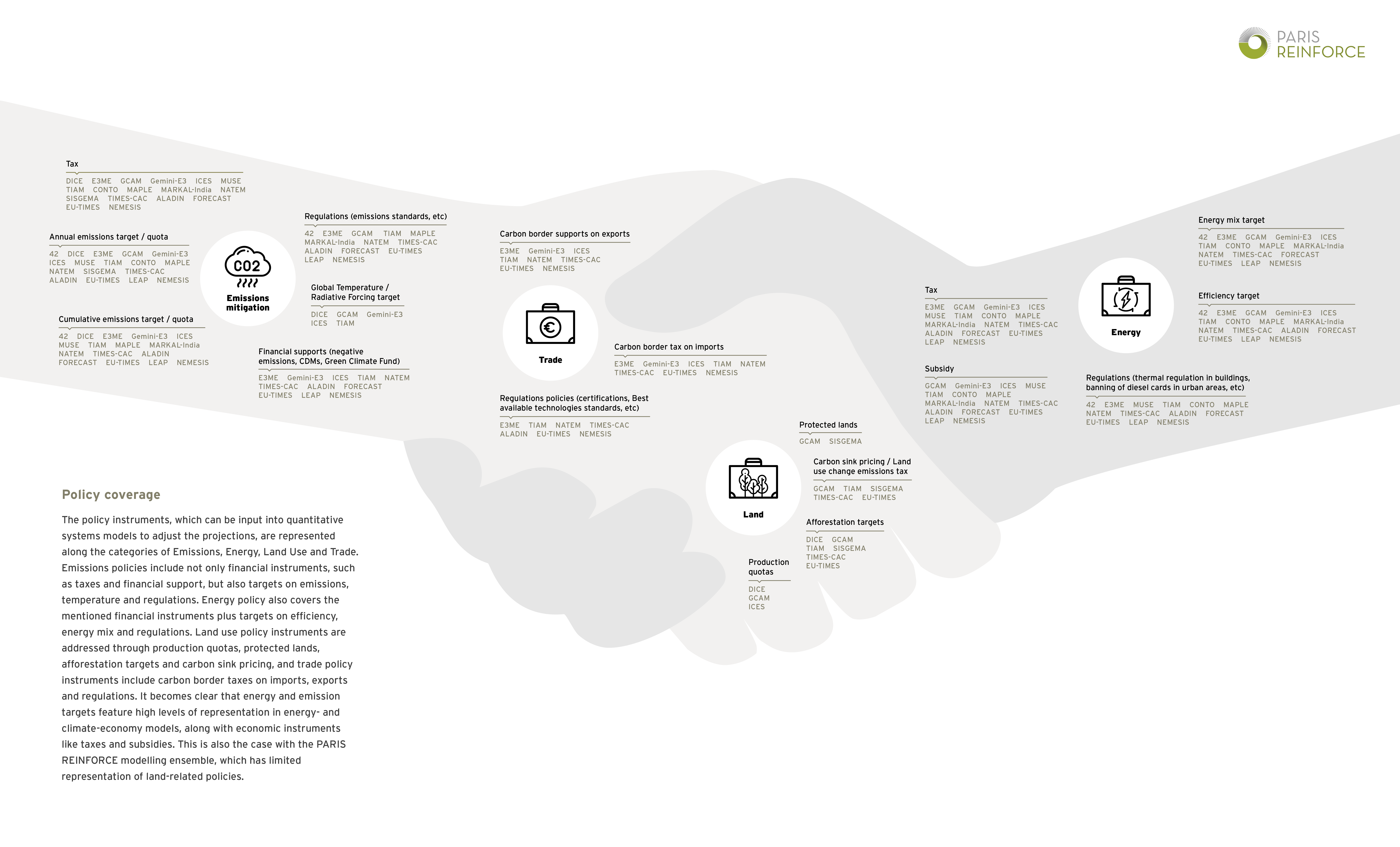 Coverage of policies in models