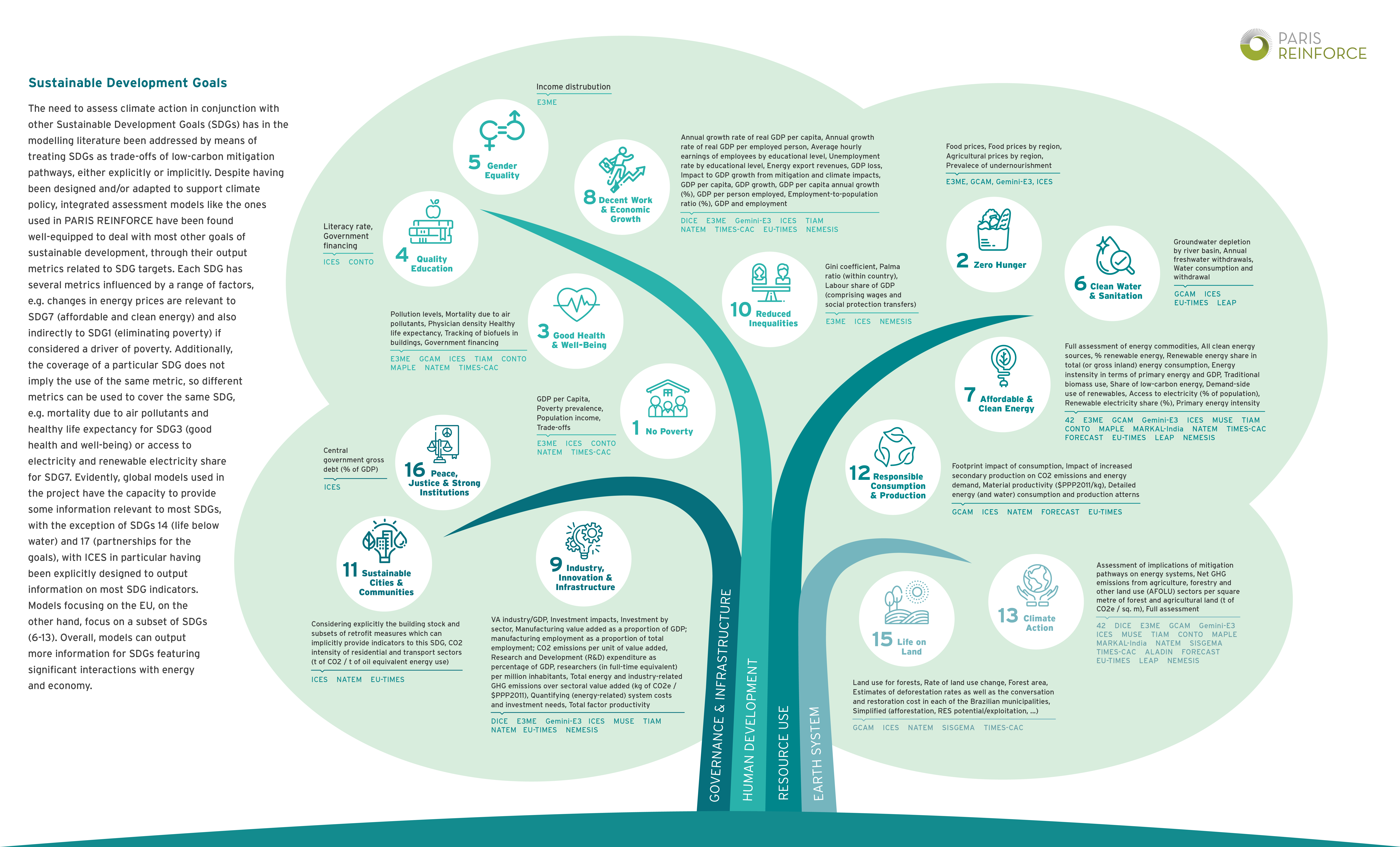 Coverage of SDGs in models